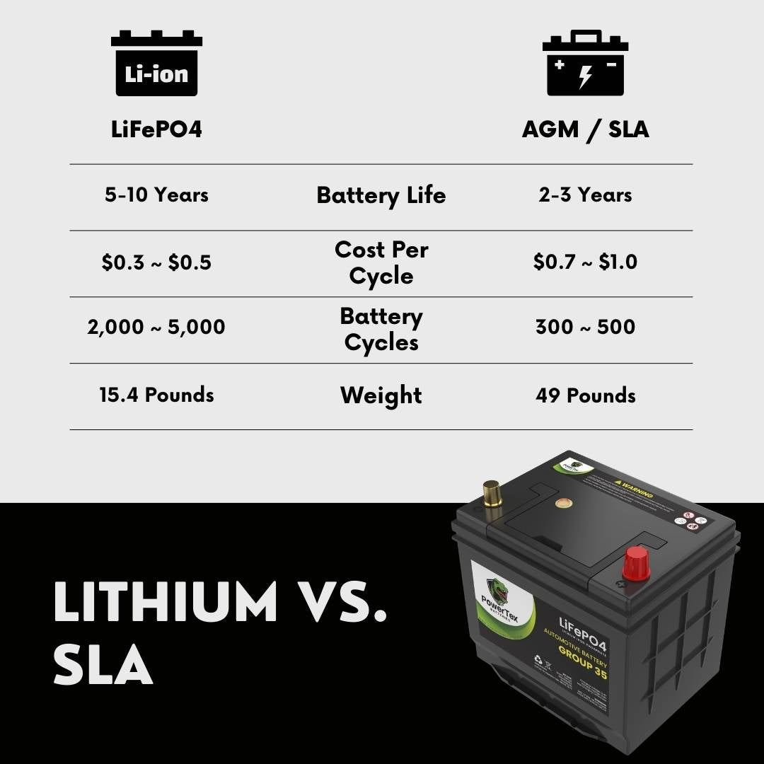 PowerTex 2008 Toyota Solara Car Battery BCI Group 35 / Q85 Lithium LiFePO4 Automotive Battery - PTLG35-483