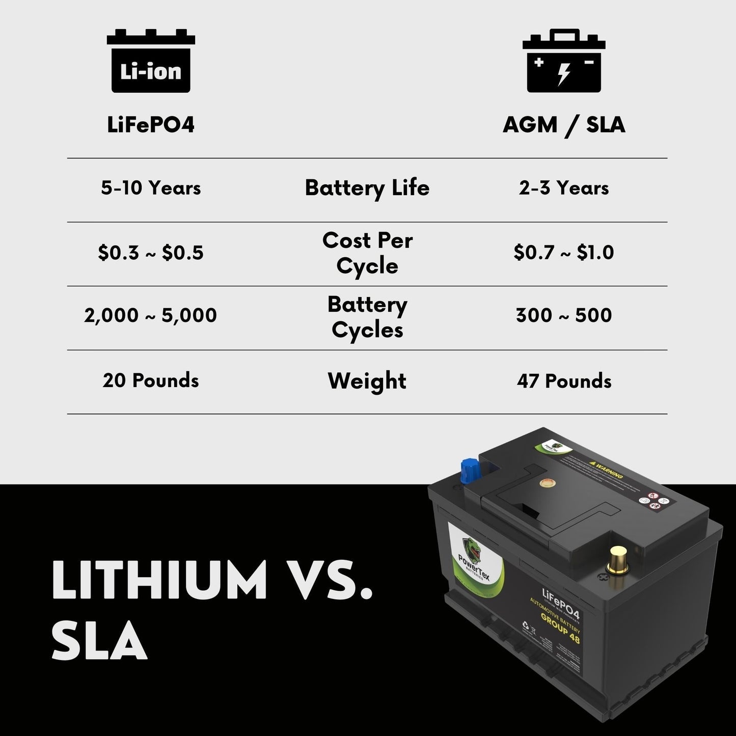 PowerTex 2020-2024 Toyota Supra V6 3.0L Replacement PowerTex Batteries BCI Group 48 / H6 Lithium LiFePO4 Automotive Battery