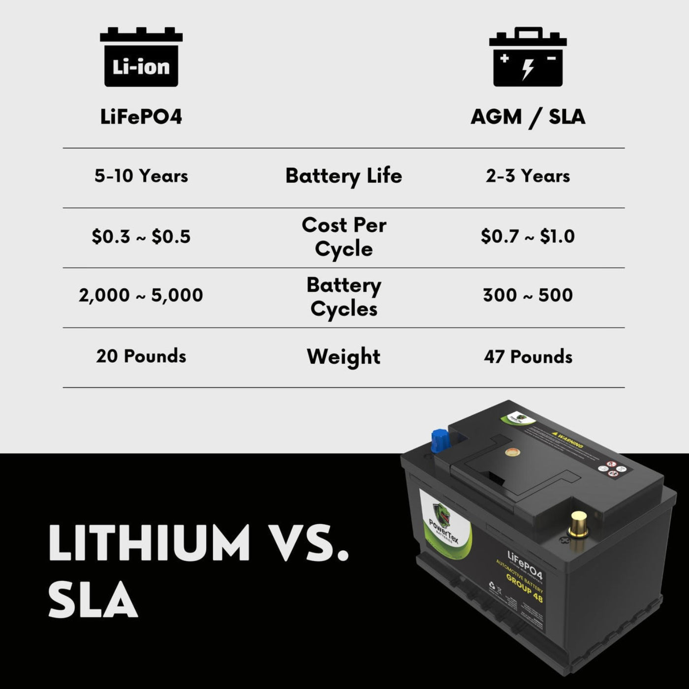 2023 Ford Escape L3 1.5L Replacement Car Battery BCI Group 48 Lithium LiFePO4 Automotive Powertex Battery - PTLG48-0269
