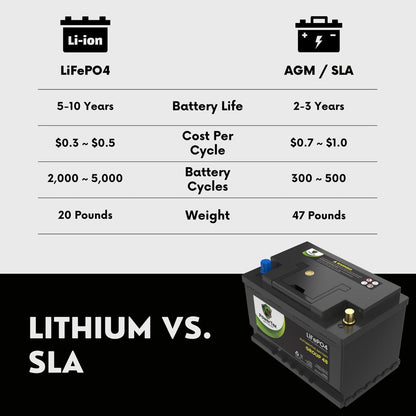 2023 Jeep Wrangler V6 3.0L Replacement Car Battery BCI Group 48 Lithium LiFePO4 Automotive Powertex Battery