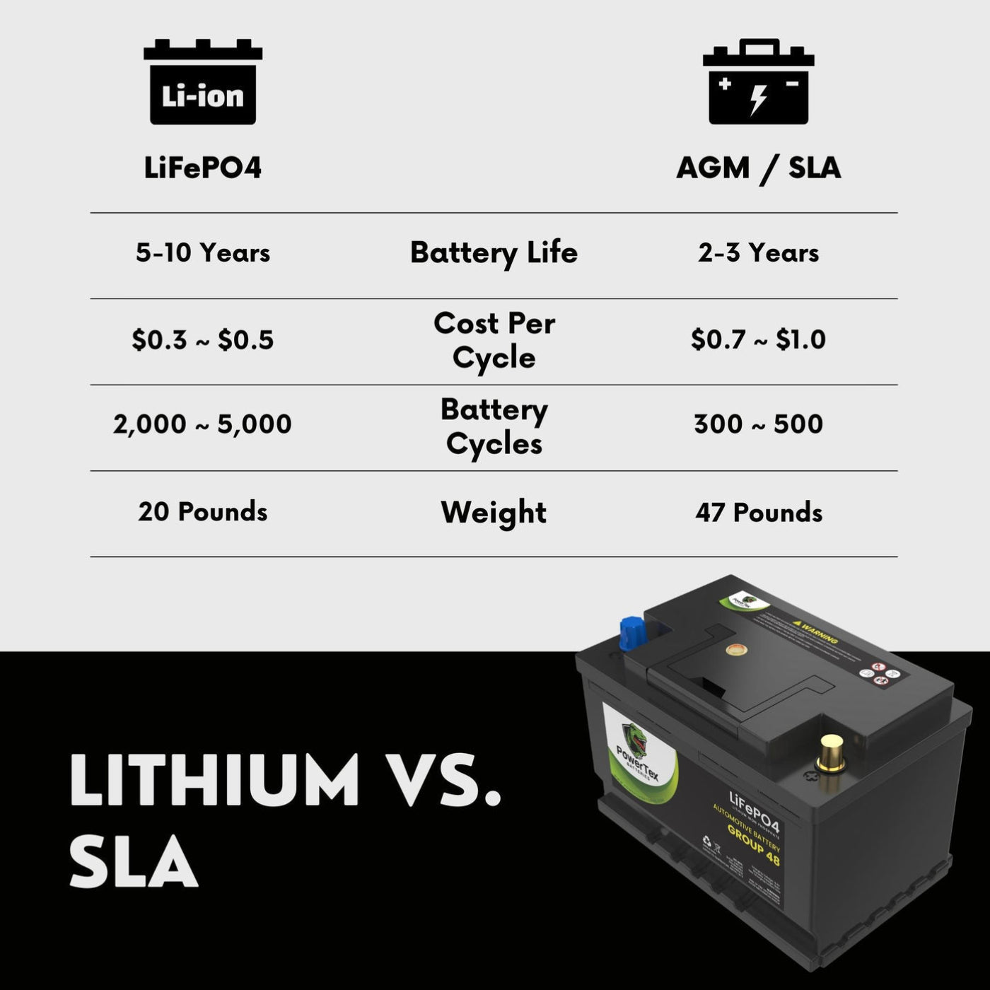 PowerTex 2023 Lexus NX350 L4 2.4L Replacement Car Battery BCI Group 48 Lithium LiFePO4 Automotive Powertex Battery - PTLG48-0407