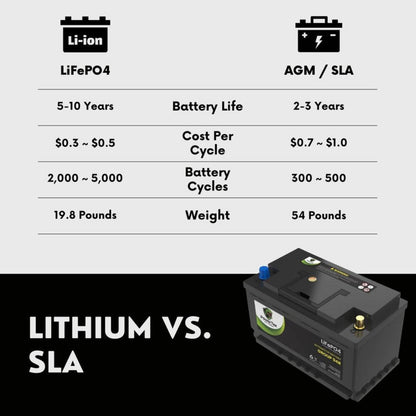 PowerTex 2023 Jeep Gladiator V6 3.6L Replacement Car Battery BCI Group 94R Lithium LiFeP - PTLG94R-0259O4 Automotive Powertex Battery